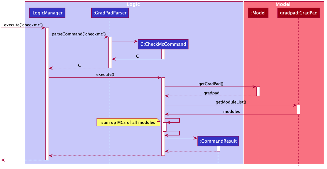 CheckMcDiagram