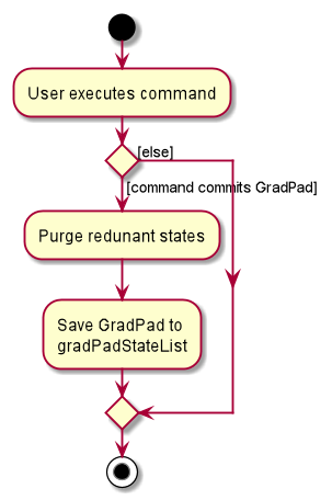 CommitActivityDiagram