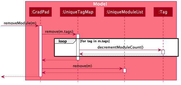 DeleteModuleTagsSequenceDiagram