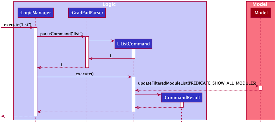 ListSequenceDiagram