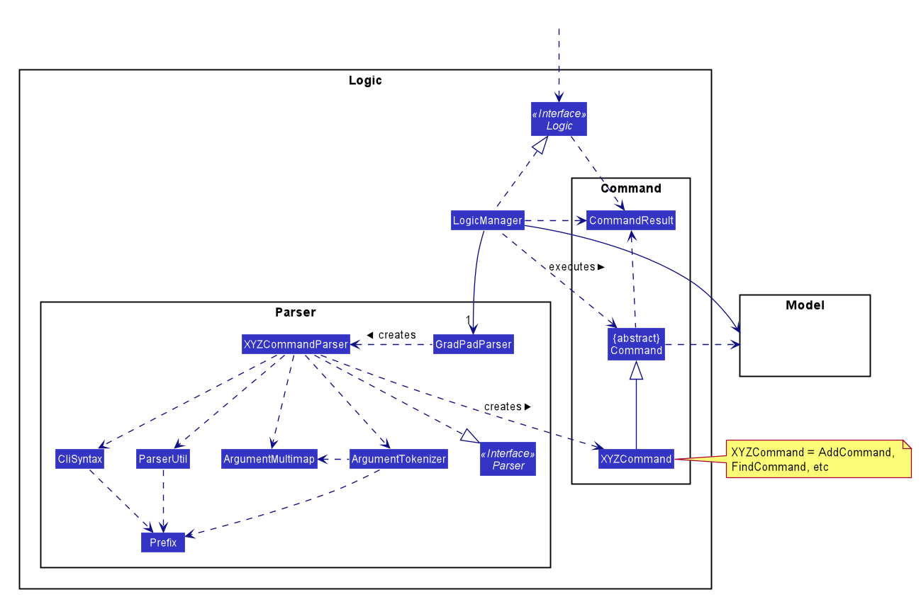 Class Diagram of the Logic Component