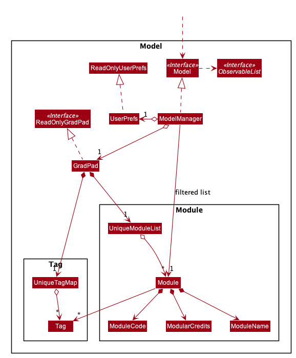 Structure of the Model Component