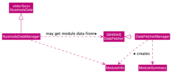 Structure of the Nusmods Component