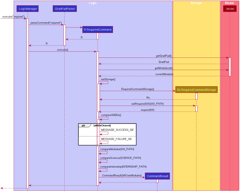 RequiredDiagram