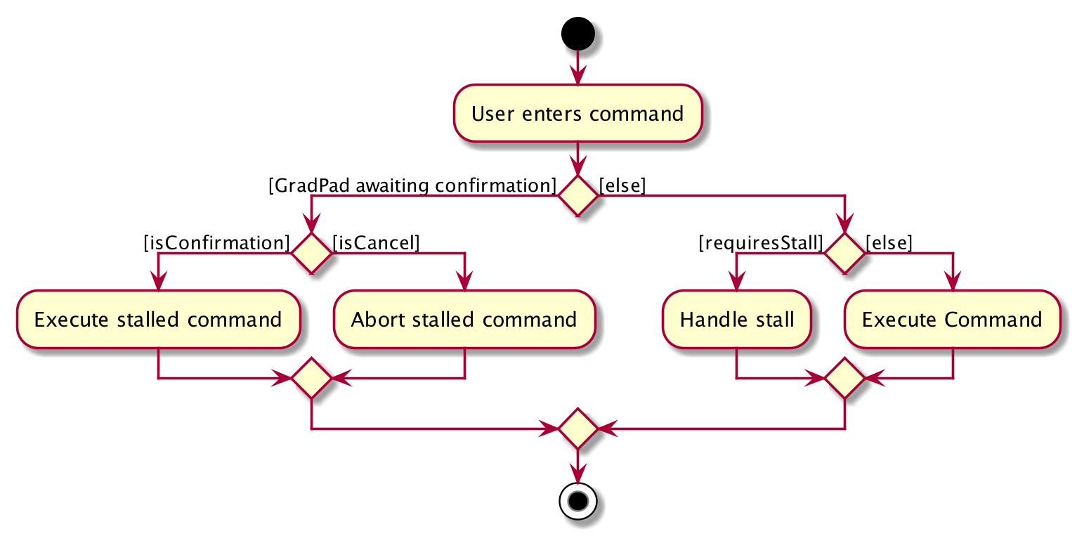 StalledActivityDiagram