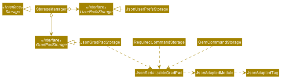 Structure of the Storage Component