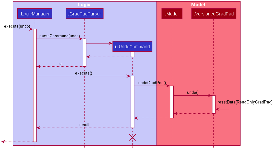 UndoSequenceDiagram